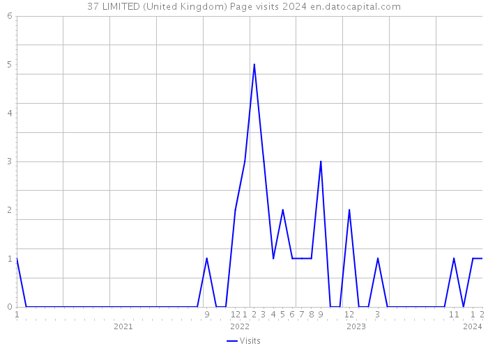 37 LIMITED (United Kingdom) Page visits 2024 