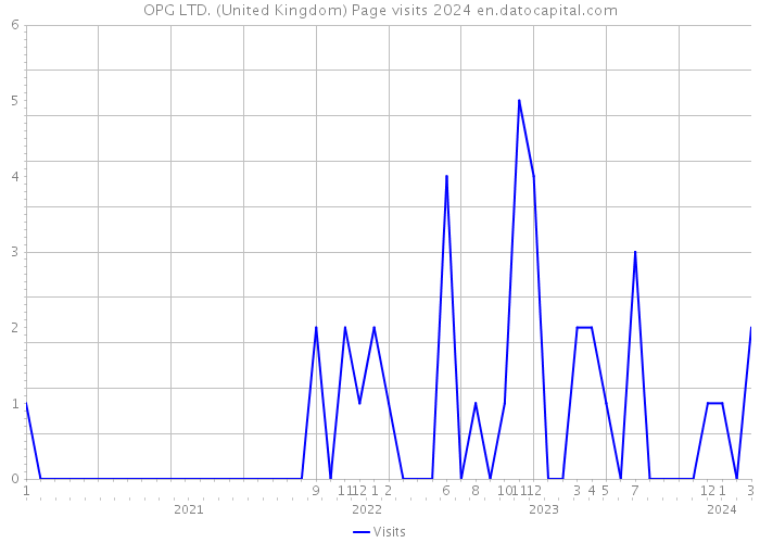 OPG LTD. (United Kingdom) Page visits 2024 