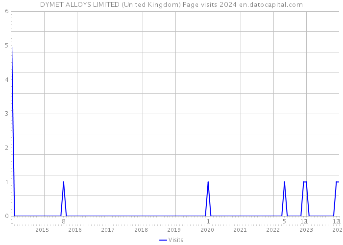 DYMET ALLOYS LIMITED (United Kingdom) Page visits 2024 