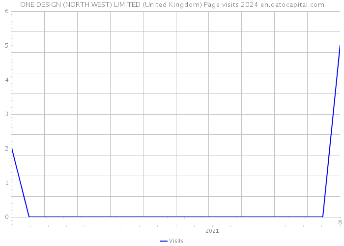ONE DESIGN (NORTH WEST) LIMITED (United Kingdom) Page visits 2024 