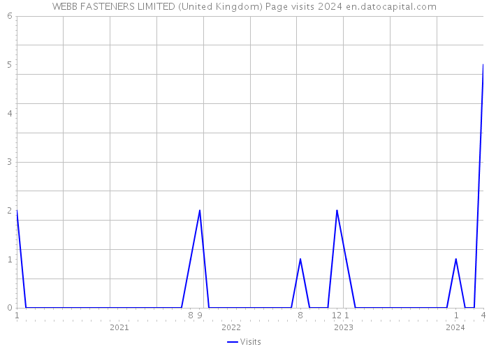 WEBB FASTENERS LIMITED (United Kingdom) Page visits 2024 