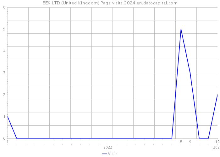 EEK LTD (United Kingdom) Page visits 2024 
