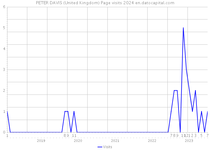 PETER DAVIS (United Kingdom) Page visits 2024 