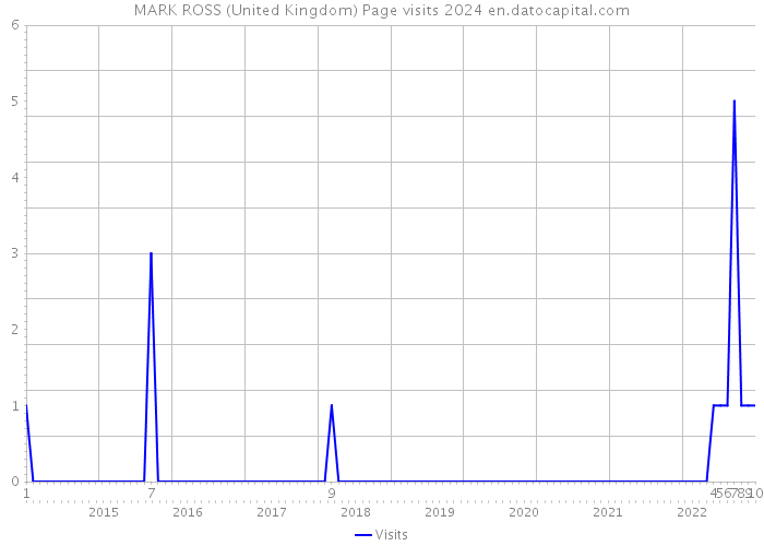 MARK ROSS (United Kingdom) Page visits 2024 