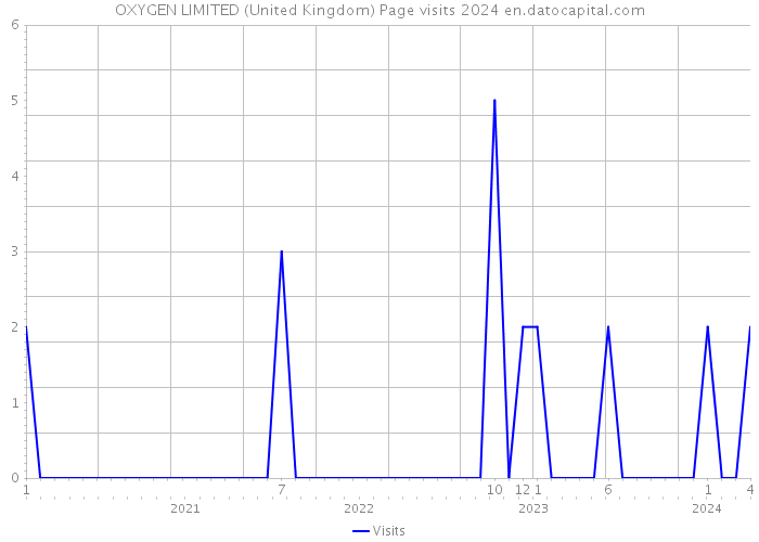 OXYGEN LIMITED (United Kingdom) Page visits 2024 