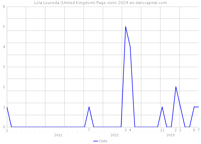 Lola Loureda (United Kingdom) Page visits 2024 