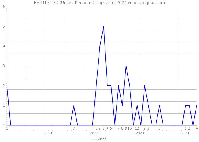 EMP LIMITED (United Kingdom) Page visits 2024 