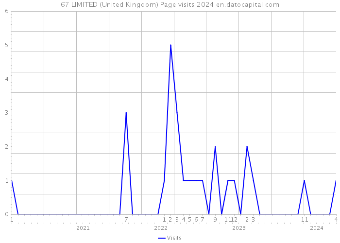 67 LIMITED (United Kingdom) Page visits 2024 