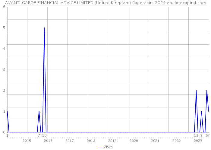 AVANT-GARDE FINANCIAL ADVICE LIMITED (United Kingdom) Page visits 2024 