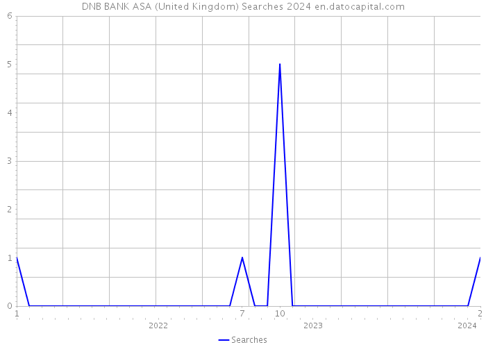 DNB BANK ASA (United Kingdom) Searches 2024 