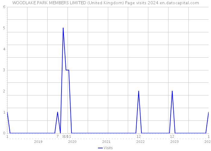 WOODLAKE PARK MEMBERS LIMITED (United Kingdom) Page visits 2024 