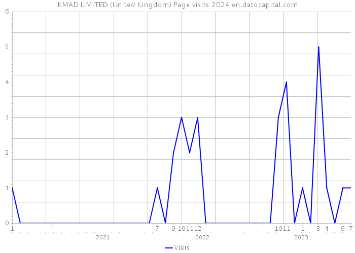 KMAD LIMITED (United Kingdom) Page visits 2024 