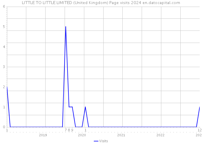 LITTLE TO LITTLE LIMITED (United Kingdom) Page visits 2024 