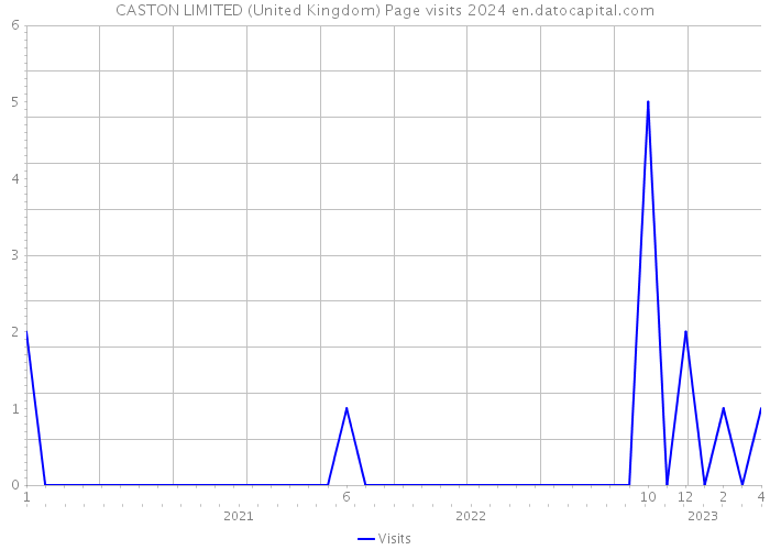 CASTON LIMITED (United Kingdom) Page visits 2024 