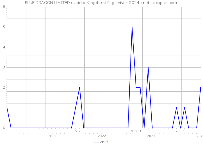 BLUE DRAGON LIMITED (United Kingdom) Page visits 2024 