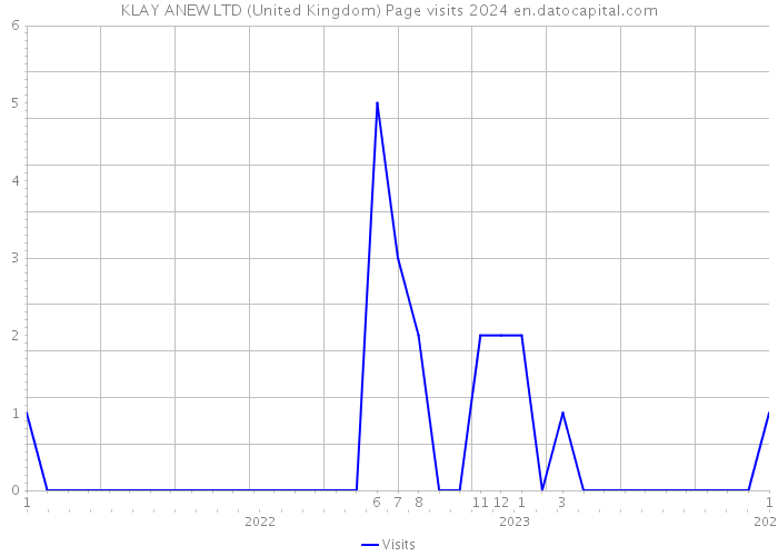 KLAY ANEW LTD (United Kingdom) Page visits 2024 