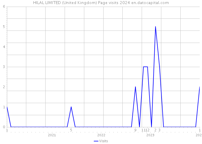 HILAL LIMITED (United Kingdom) Page visits 2024 