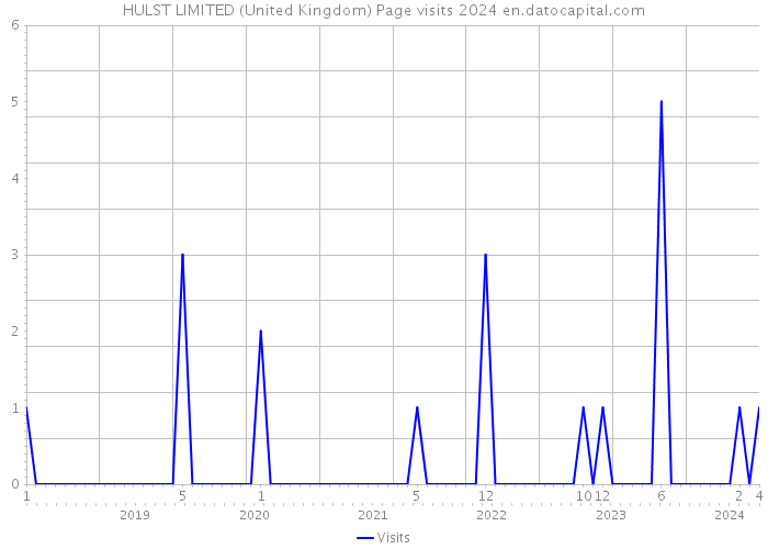 HULST LIMITED (United Kingdom) Page visits 2024 