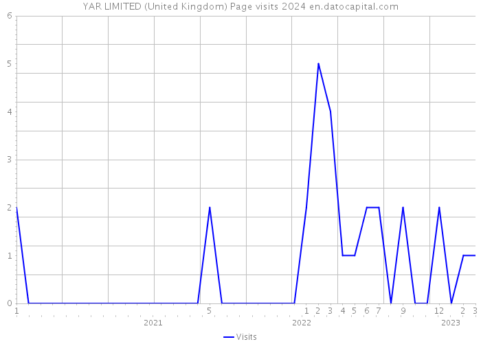 YAR LIMITED (United Kingdom) Page visits 2024 