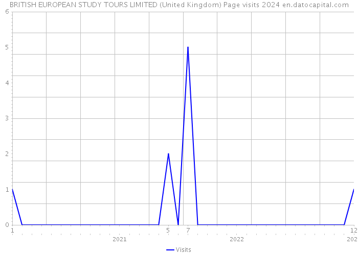 BRITISH EUROPEAN STUDY TOURS LIMITED (United Kingdom) Page visits 2024 