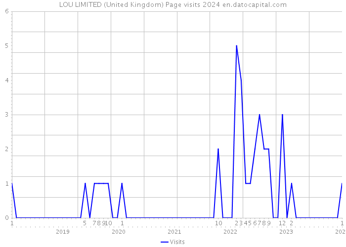 LOU LIMITED (United Kingdom) Page visits 2024 