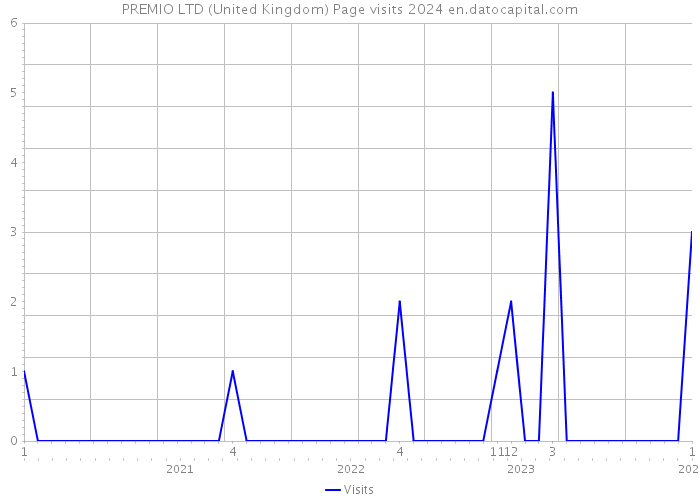 PREMIO LTD (United Kingdom) Page visits 2024 