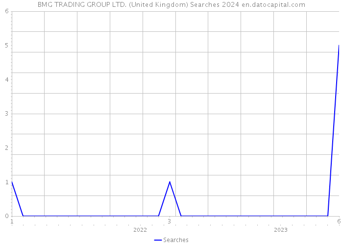 BMG TRADING GROUP LTD. (United Kingdom) Searches 2024 