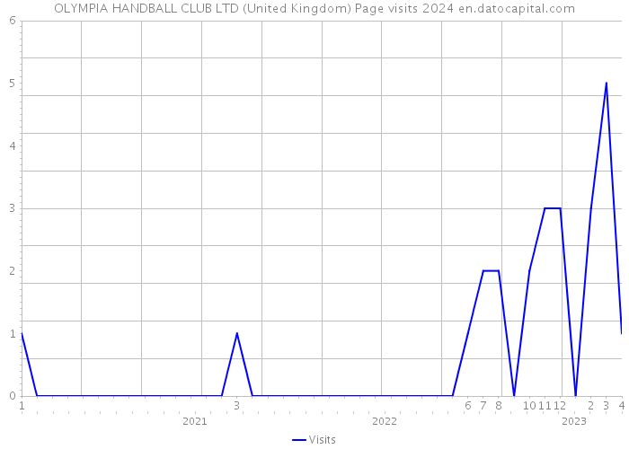 OLYMPIA HANDBALL CLUB LTD (United Kingdom) Page visits 2024 