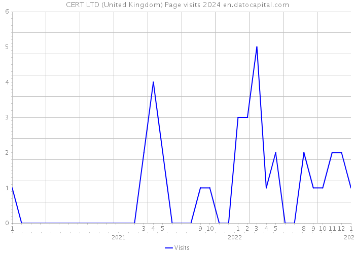 CERT LTD (United Kingdom) Page visits 2024 