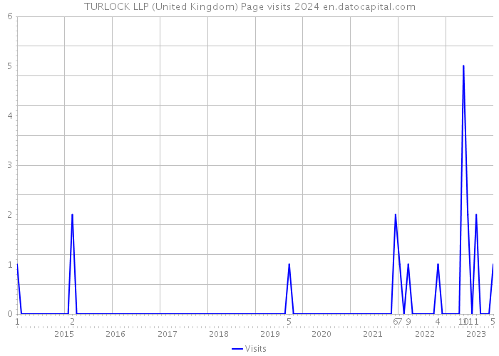 TURLOCK LLP (United Kingdom) Page visits 2024 