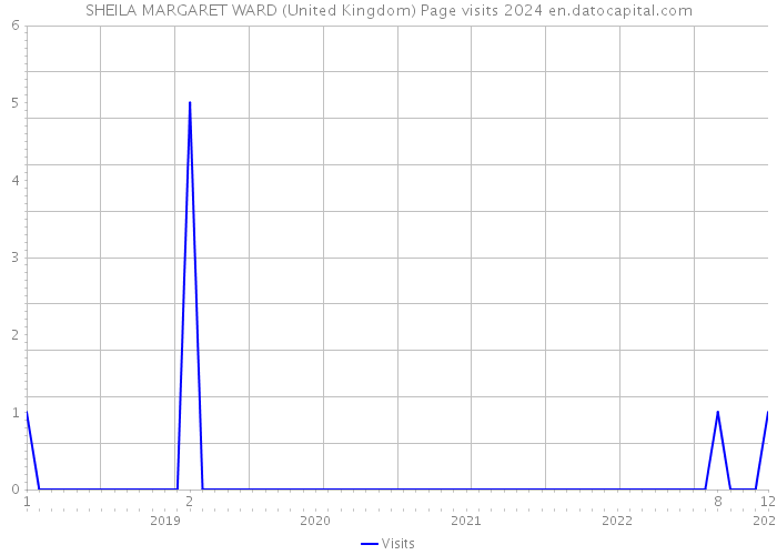 SHEILA MARGARET WARD (United Kingdom) Page visits 2024 