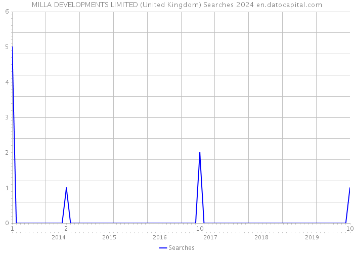 MILLA DEVELOPMENTS LIMITED (United Kingdom) Searches 2024 
