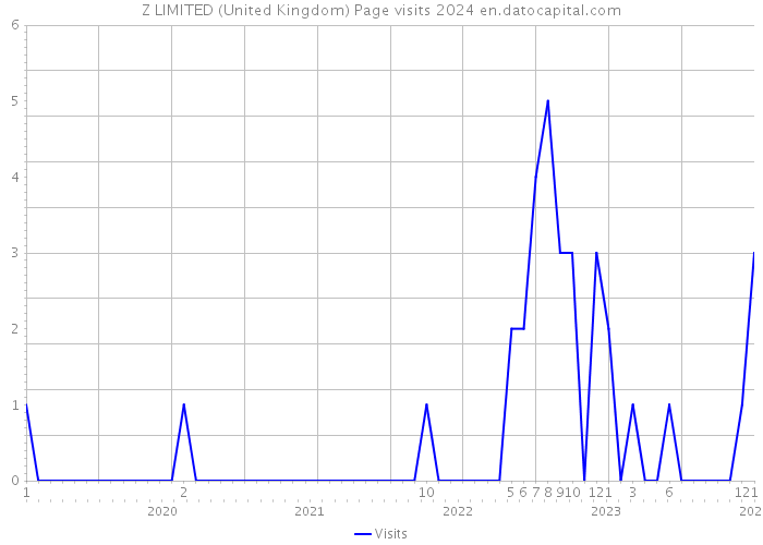 Z LIMITED (United Kingdom) Page visits 2024 