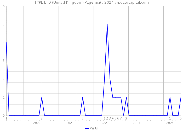 TYPE LTD (United Kingdom) Page visits 2024 