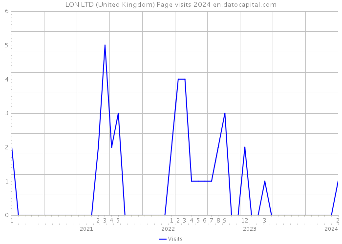LON LTD (United Kingdom) Page visits 2024 