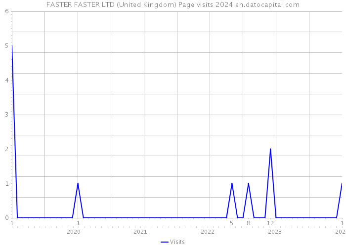 FASTER FASTER LTD (United Kingdom) Page visits 2024 