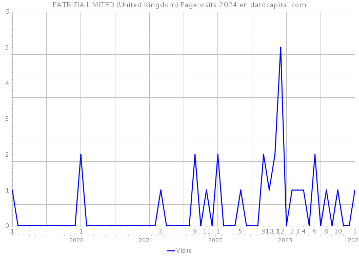 PATRIZIA LIMITED (United Kingdom) Page visits 2024 