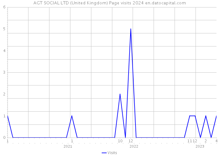 AGT SOCIAL LTD (United Kingdom) Page visits 2024 