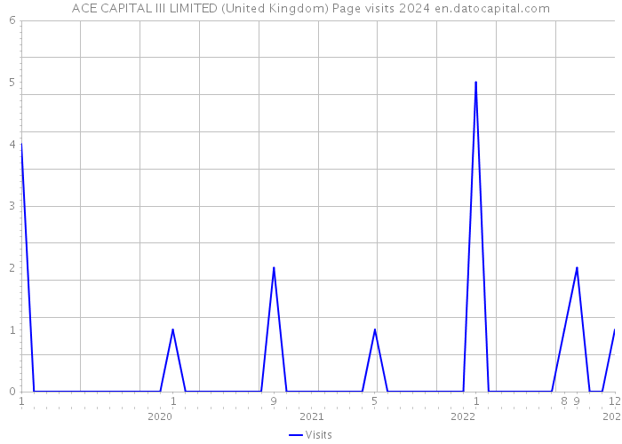 ACE CAPITAL III LIMITED (United Kingdom) Page visits 2024 