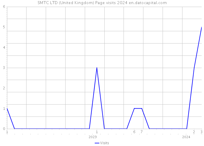 SMTC LTD (United Kingdom) Page visits 2024 