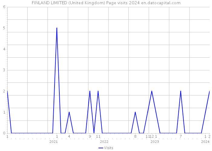 FINLAND LIMITED (United Kingdom) Page visits 2024 