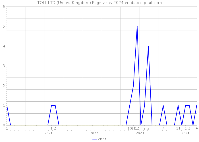 TOLL LTD (United Kingdom) Page visits 2024 