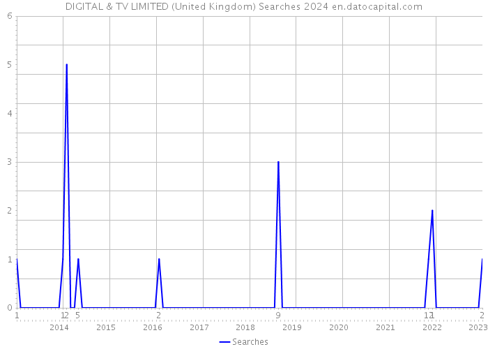 DIGITAL & TV LIMITED (United Kingdom) Searches 2024 