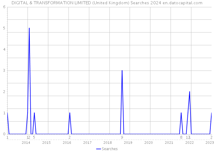 DIGITAL & TRANSFORMATION LIMITED (United Kingdom) Searches 2024 