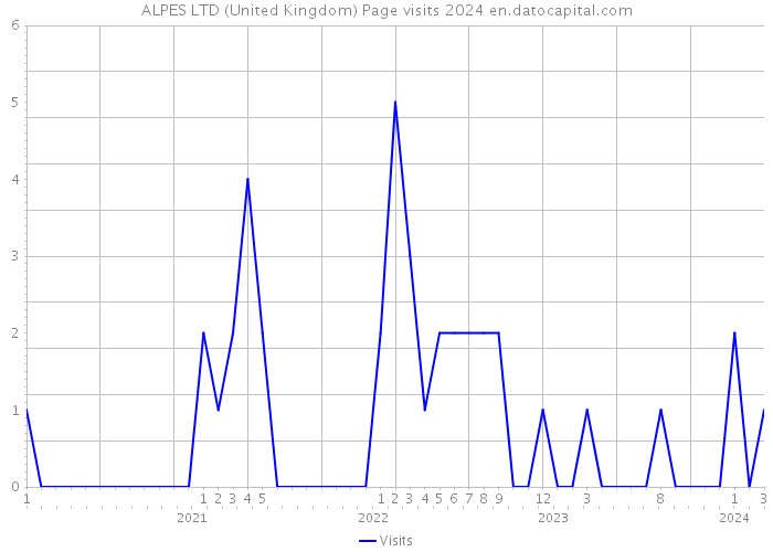ALPES LTD (United Kingdom) Page visits 2024 