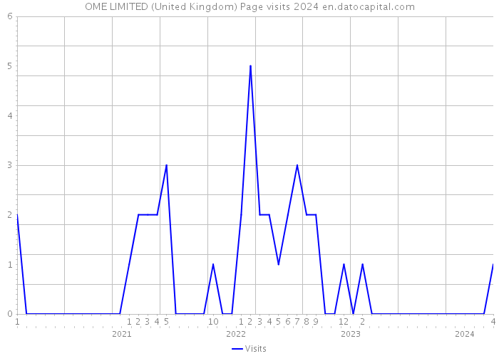 OME LIMITED (United Kingdom) Page visits 2024 