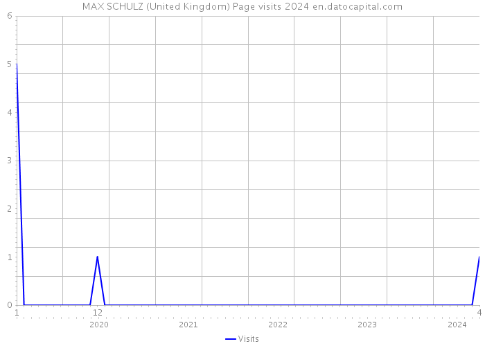 MAX SCHULZ (United Kingdom) Page visits 2024 