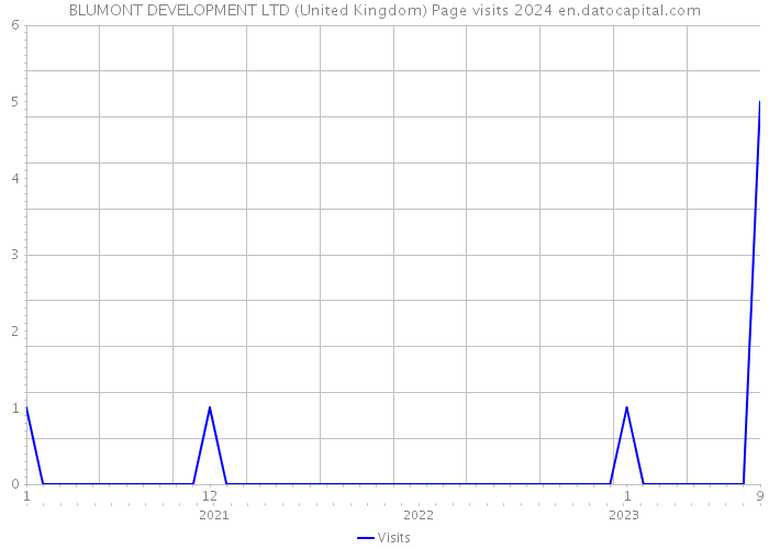 BLUMONT DEVELOPMENT LTD (United Kingdom) Page visits 2024 