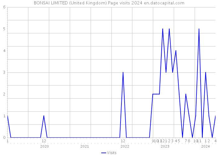 BONSAI LIMITED (United Kingdom) Page visits 2024 
