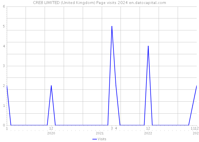 CRE8 LIMITED (United Kingdom) Page visits 2024 